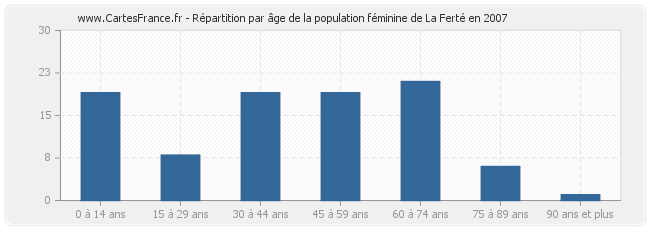 Répartition par âge de la population féminine de La Ferté en 2007